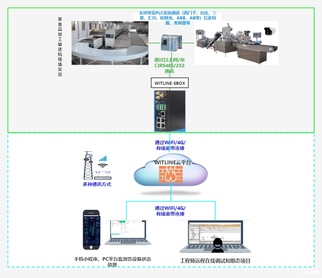 WITLINE-EBOX-4G远程控制器在仓储物流上的应用