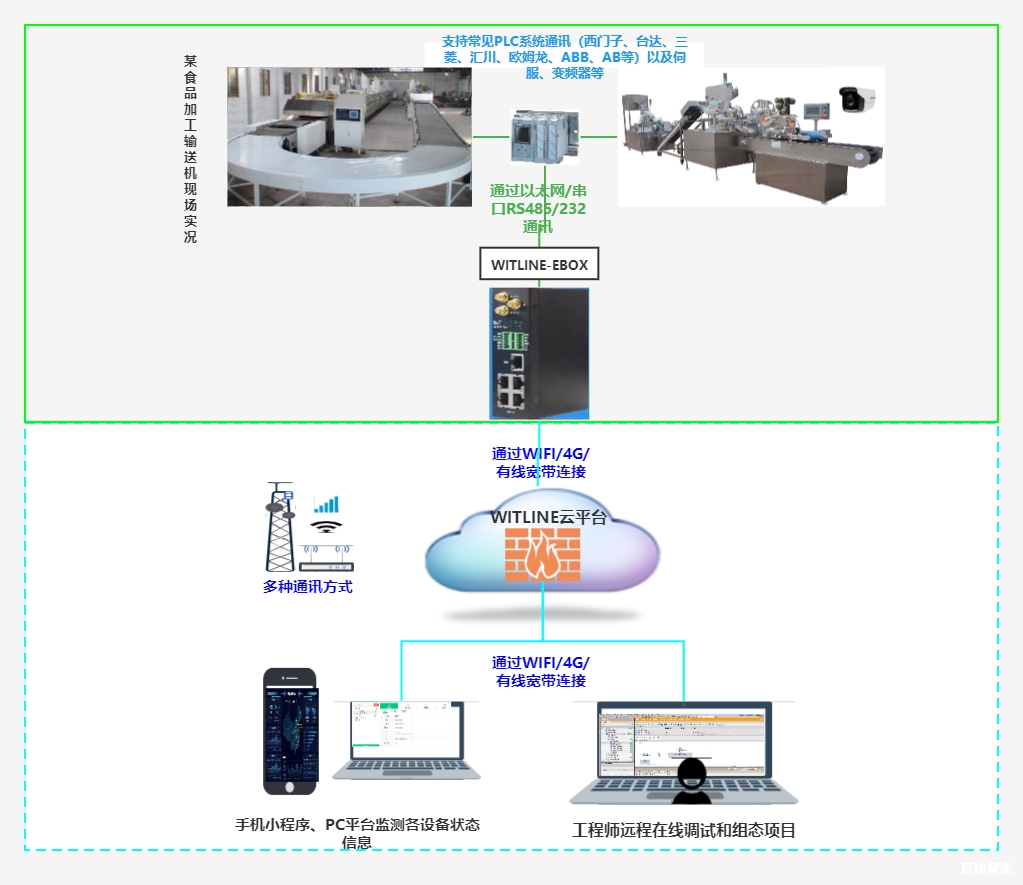 WITLINE-EBOX-4G远程控制器在食品加工设备上的应用