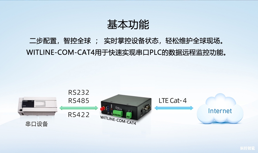 WITLINE-COM-CAT4 云组态串口远程模块，三菱、台达、汇川、信捷专用串远远程通讯模块